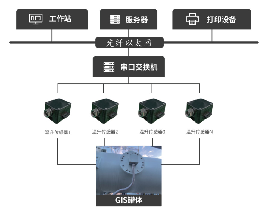 GOM5014 GIS/GIL外殼溫升監測裝置