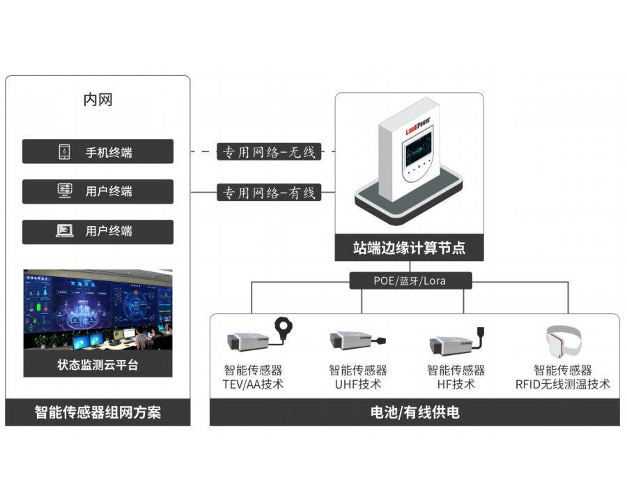 GOM5030 GIS/GIL特高頻局放智能傳感器