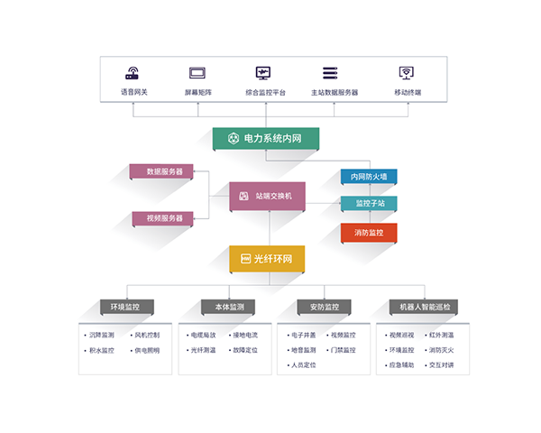 EOM4000 電力管廊綜合監控系統