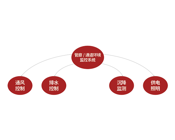 EOM4016 管廊環境監控系統