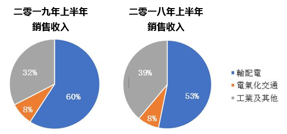 賽晶電力電子公布2019年中期業績，歸屬于母公司凈利潤大幅增長38.0%至1.13億元