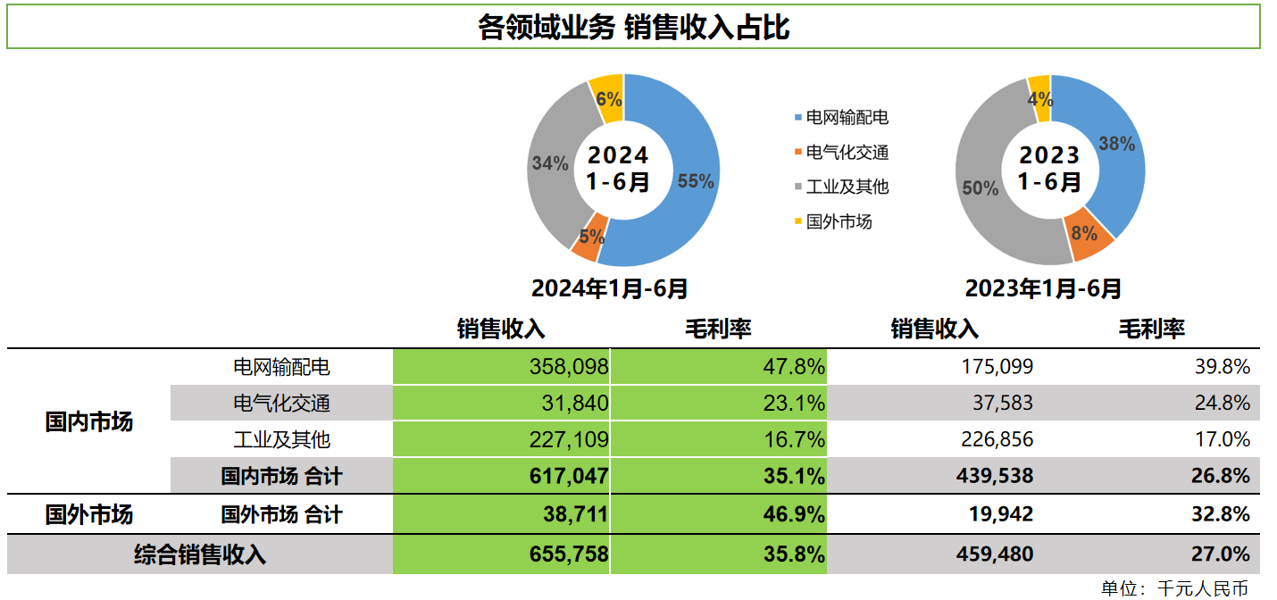 賽晶科技2024年中期業(yè)績公布，銷售收入增長43%